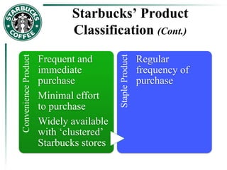 Starbucks’ Product
Classification (Cont.)
ConvenienceProduct
Frequent and
immediate
purchase
Minimal effort
to purchase
Widely available
with ‘clustered’
Starbucks stores
StapleProduct
Regular
frequency of
purchase
 