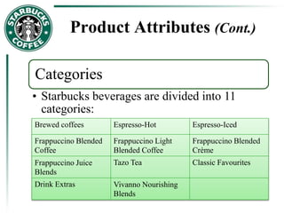 Product Attributes (Cont.)
Categories
• Starbucks beverages are divided into 11
categories:
Brewed coffees Espresso-Hot Espresso-Iced
Frappuccino Blended
Coffee
Frappuccino Light
Blended Coffee
Frappuccino Blended
Crème
Frappuccino Juice
Blends
Tazo Tea Classic Favourites
Drink Extras Vivanno Nourishing
Blends
 