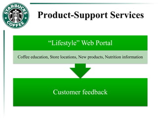 Product-Support Services
Customer feedback
“Lifestyle” Web Portal
Coffee education, Store locations, New products, Nutrition information
 