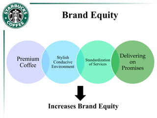 Brand Equity
Premium
Coffee
Stylish
Conducive
Environment
Standardization
of Services
Delivering
on
Promises
Increases Brand Equity
 