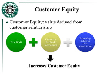 Customer Equity
 Customer Equity: value derived from
customer relationship
Free Wi-fi
Customer
feedback
mechanism
Expanding
outlets to
offer
convenience
Increases Customer Equity
 