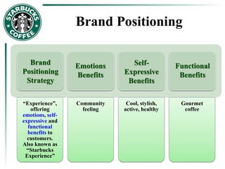 Brand Positioning
“Experience”,
offering
emotions, self-
expressive and
functional
benefits to
customers.
Also known as
“Starbucks
Experience”
Community
feeling
Cool, stylish,
active, healthy
Gourmet
coffee
Brand
Positioning
Strategy
Emotions
Benefits
Self-
Expressive
Benefits
Functional
Benefits
 