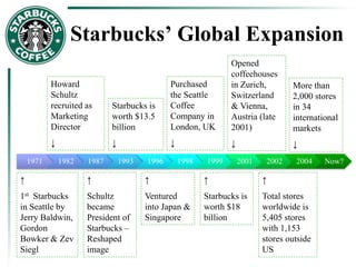 Starbucks’ Global Expansion
1971 1982 1987 1993 1996 1998 1999 2001 2002 2004 Now?
↑
1st Starbucks
in Seattle by
Jerry Baldwin,
Gordon
Bowker & Zev
Siegl
Howard
Schultz
recruited as
Marketing
Director
↓
↑
Schultz
became
President of
Starbucks –
Reshaped
image
Starbucks is
worth $13.5
billion
↓
↑
Ventured
into Japan &
Singapore
Purchased
the Seattle
Coffee
Company in
London, UK
↓
↑
Starbucks is
worth $18
billion
Opened
coffeehouses
in Zurich,
Switzerland
& Vienna,
Austria (late
2001)
↓
↑
Total stores
worldwide is
5,405 stores
with 1,153
stores outside
US
More than
2,000 stores
in 34
international
markets
↓
 