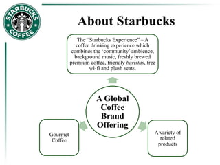 About Starbucks
A Global
Coffee
Brand
Offering
The “Starbucks Experience” – A
coffee drinking experience which
combines the ‘community’ ambience,
background music, freshly brewed
premium coffee, friendly baristas, free
wi-fi and plush seats.
A variety of
related
products
Gourmet
Coffee
 