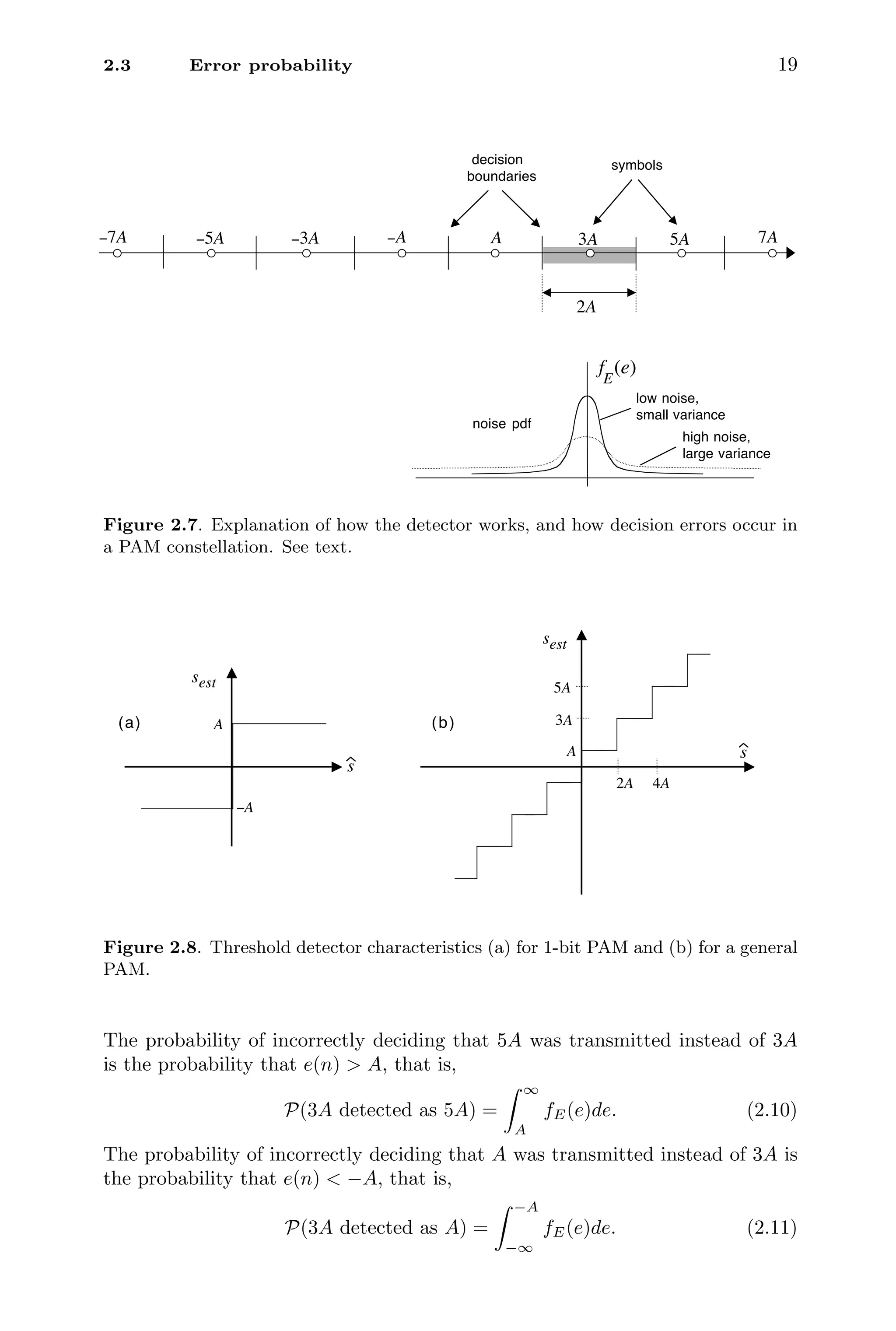 2.3 Error probability 19
A
−A
−3A
−7A 3A 7A
2A
5A
−5A
decision
boundaries
f (e)
E
low noise,
small variance
noise pdf
high noise,
large variance
symbols
Figure 2.7. Explanation of how the detector works, and how decision errors occur in
a PAM constellation. See text.
(b)
(a) A
−A
s
sest
A
sest
3A
5A
2A 4A
s
Figure 2.8. Threshold detector characteristics (a) for 1-bit PAM and (b) for a general
PAM.
The probability of incorrectly deciding that 5A was transmitted instead of 3A
is the probability that e(n)  A, that is,
P(3A detected as 5A) =
 ∞
A
fE(e)de. (2.10)
The probability of incorrectly deciding that A was transmitted instead of 3A is
the probability that e(n)  −A, that is,
P(3A detected as A) =
 −A
−∞
fE(e)de. (2.11)
 