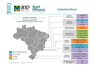 Petrobras – já licitadas
28 sondas de perfuração
7 em PE, 6 na BA, 6 no ES, 6 no RJ e 3 no RS
Indústria Naval
Estaleiro OSX
6 módulos (OGX)
4 cascos (OGX)
Estaleiro Jurong
(em construção)
6 sondas
Estaleiro
Atlântico Sul
7 sondas
P-62
Estaleiro
São Roque
P-59
P60
6 sondas
Fonte: Adaptado do 4º balanço do PAC 2, 2012
Estaleiro
Brasfels
P-57 (Jubarte)
P-56 (Marlim Sul)
P-61
6 sondas
Estaleiro
Rio Grande
P-55 – módulos e topside
8 replicantes – cascos
3 sondas
Estaleiro no porto de
Rio Grande
P-63
P-58
Ação concluída/operação
Em execução
Licitado
Previsto
Estaleiro
Inhaúma
Conversão de 4 FPSOs
(P-74, P-75, P-76 e P-77)
Cessão Onerosa
Estaleiro OSX
(em construção)
4 cascos (OGX)
5 navios sonda (BR)
7 WHP (OGX)
 