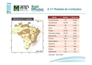 A 11ª Rodada de Licitações
Bacia Estado Área (km2)
Foz do Amazonas AP 44.500
Pará-Maranhão PA, MA 4.616
Barreirinhas MA 13.074
Ceará CE 7.388
Potiguar CE, RN 7.326
289 blocos em 11 estados
Pernambuco-Paraíba PE, PB 6.291
Espírito-Santo ES 4.330
Parnaíba MA, PI 59.764
Sergipe-Alagoas AL 733
Recôncavo BA 475
Tucano Sul BA 6.455
Potiguar RN 588
Espírito-Santo ES 179
Área total: 155.718 km2
 