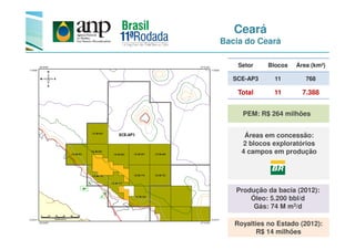 Ceará
Bacia do Ceará
Setor Blocos Área (km²)
SCE-AP3 11 768
Total 11 7.388
PEM: R$ 264 milhões
Áreas em concessão:
2 blocos exploratórios
4 campos em produção
Produção da bacia (2012):
Óleo: 5.200 bbl/d
Gás: 74 M m3/d
Royalties no Estado (2012):
R$ 14 milhões
 