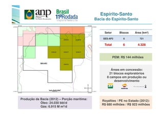 Espírito-Santo
Bacia do Espírito-Santo
Setor Blocos Área (km²)
SES-AP2 6 721
Total 6 4.328
PEM: R$ 144 milhões
Áreas em concessão:
21 blocos exploratórios
8 campos em produção ou
desenvolvimento
Royalties / PE no Estado (2012):
R$ 680 milhões / R$ 923 milhões
PEM: R$ 144 milhões
Produção da Bacia (2012) – Porção marítima:
Óleo: 24.030 bbl/d
Gás: 6.915 M m3/d
 