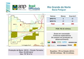 Rio Grande do Norte
Bacia Potiguar
Setores Blocos Área (km²)
SPOT-T3 3 31
SPOT-T5 17 31
Total 20 588
PEM: R$ 20 milhões
Áreas em concessão:
10 blocos exploratórios
84 campos em produção ou
desenvolvimento
Produção da Bacia (2012) – Porção Terrestre:
Óleo: 53.230 bbl/d
Gás: 707 M m3/d
PROEN
GENESIS 2000
Royalties / PE no Estado (2012):
R$ 248 milhões / R$ 18 milhões
PEM: R$ 20 milhões
 