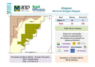 Alagoas
Bacia de Sergipe-Alagoas
Setor Blocos Área (km²)
SSEAL-T1 25 31
Total 25 733
Áreas em concessão:
PEM: R$ 24 milhões
Áreas em concessão:
3 blocos exploratórios
45 campos em produção ou
desenvolvimento
INTEGRAL
NORD
SILVER MARLIN
UP Petróleo
Produção da Bacia (2012) – Porção Terrestre:
Óleo: 36.000 bbl/d
Gás: 1.670 M m3/d
Royalties no Estado (2012):
R$ 29 milhões
 