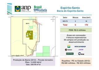 Espírito-Santo
Bacia do Espírito-Santo
Setor Blocos Área (km²)
SES-T6 6 30
Total 6 179
Áreas em concessão:
PEM: R$ 6 milhões
Concession areas:
4 exploratory blocks
xx fields in developing
or production
Áreas em concessão:
4 blocos exploratórios
56 campos em produção ou
desenvolvimento
Produção da Bacia (2012) – Porção terrestre:
Óleo: 14.850 bbl/d
Gás: 256 M m3/d
CHEIM
Royalties / PE no Estado (2012):
R$ 680 milhões / R$ 923 milhões
 