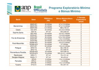 Bacia Setor
PEM/bloco
(R$)
Bônus Mínimo/bloco
(R$)
1º Período
Exploratório
(anos)
Barreirinhas
SBAR-AP1 24 milhões 6,7 a 7,9 milhões 5
SBAR-AP2 24 milhões 6,7 a 7,3 milhões 5
SBAR-AR2 5,4 milhões 588 a 740 mil 5
Ceará SCE-AP3 24 milhões 4,6 a 8,3 milhões 5
Espírito Santo
SES-T6 977 mil 164 a 202 mil 3
SES–AP2 24 milhões 4,6 a 8,1 milhões 5
SFZA-AP1 24 milhões 7,0 a 9,9 milhões 5
Programa Exploratório Mínimo
e Bônus Mínimo
Foz do Amazonas
SFZA-AP1 24 milhões 7,0 a 9,9 milhões 5
SFZA-AP2 46 milhões 2,2 a 13,6 milhões 5
SFZA-AR1 5,4 milhões 1,5 a 1,9 milhões 5
SFZA-AR2 24 milhões 770 mil a 5,5 milhões 5
Pará-Maranhão
SPAMA-AP1 24 milhões 4,9 a 5,3 milhões 5
SPAMA-AP2 24 milhões 5,7 milhões 5
Potiguar
SPOT-AP1 24 milhões 1,9 a 4,5 milhões 5
SPOT-T3 977 mil 82 a 196 mil 3
SPOT-T5 977 mil 97 a 246 mil 3
Pernambuco-Paraíba
SPEPB-AP2 18 milhões 129 a 384 mil 5
SPEPB-AP3 18 milhões 555 mil a 2,1 milhões 5
Recôncavo SREC-T1 977 mil 70 a 131 mil 3
Sergipe-Alagoas SSEAL-T1 977 mil 36 a 52 mil 3
Parnaíba
SPN-N 4 milhões 1,3 a 1,6 milhões 4
SPN-O 4 milhões 1,2 milhões 4
SPN-SE 4 milhões 1,0 a 1,8 milhões 4
Tucano STUC-S 2 milhões 44 a 241 mil 3
 
