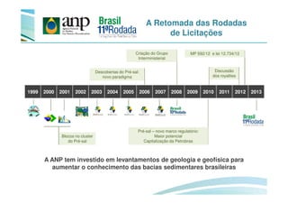 Discussão
dos royalties
A Retomada das Rodadas
de Licitações
Descobertas do Pré-sal:
novo paradigma
Criação do Grupo
Interministerial
MP 592/12 e lei 12.734/12
1999 2000 2001 2002 2003 2004 2005 2006 2007 2008 2009 2010 2011 2012 2013
Pré-sal – novo marco regulatório:
Maior potencial
Capitalização da Petrobras
Blocos no cluster
do Pré-sal
A ANP tem investido em levantamentos de geologia e geofísica para
aumentar o conhecimento das bacias sedimentares brasileiras
 