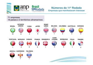 Números da 11ª Rodada
Empresas que manifestaram interesse
BRASIL
ESTADOS
UNIDOS CHINA ESPANHA
REINO
UNIDO COLÔMBIAJAPÃO MALÁSIA AUSTRÁLIA
71 empresas
18 países e 3 territórios ultramarinos
19
2
8 2
FRANÇA
5
CANADÁ
2
NORUEGA
2
6 3
DINAMARCA
1
5 1
PORTUGAL
1
ITÁLIA
1
3
ILHAS
CAYMAN
3 2
BERMUDAS PANAMÁ
2
1
ANGOLA
1
GUERNESEI
1
TAILÂNDIA
 