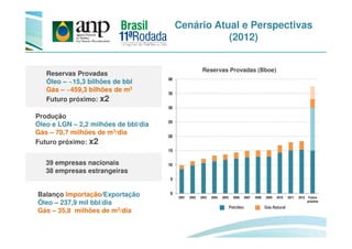 Reservas Provadas
Óleo – ~15,3 bilhões de bbl
Gás – ~459,3 bilhões de m3
Futuro próximo: x2
Produção
Óleo e LGN – 2,2 milhões de bbl/dia
Cenário Atual e Perspectivas
(2012)
25
30
35
40
Reservas Provadas (Bboe)
Balanço Importação/Exportação
Óleo – 237,9 mil bbl/dia
Gás – 35,8 milhões de m3/dia
Óleo e LGN – 2,2 milhões de bbl/dia
Gás – 70,7 milhões de m3/dia
Futuro próximo: x2
39 empresas nacionais
38 empresas estrangeiras
Petroleum Natural Gas
0
5
10
15
20
2001 2002 2003 2004 2005 2006 2007 2008 2009 2010 2011 2012 Futuro
próximo
Petróleo Gás Natural
 