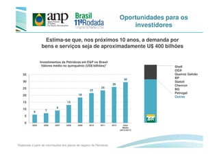 Estima-se que, nos próximos 10 anos, a demanda por
bens e serviços seja de aproximadamente U$ 400 bilhões
Oportunidades para os
investidores
Shell
OGX
Queiroz Galvão
BP
35
Investimentos da Petrobras em E&P no Brasil
Valores médio no quinquênio (US$ bilhões)*
*Elaborado a partir de informações dos planos de negócio da Petrobras
BP
Statoil
Chevron
BG
Petrogal
Outras
6 7
9
13
18
22
24
26
30
0
5
10
15
20
25
30
2005 2006 2007 2008 2009 2010 2011 2012 Valor
Médio
(2013-2017)
 