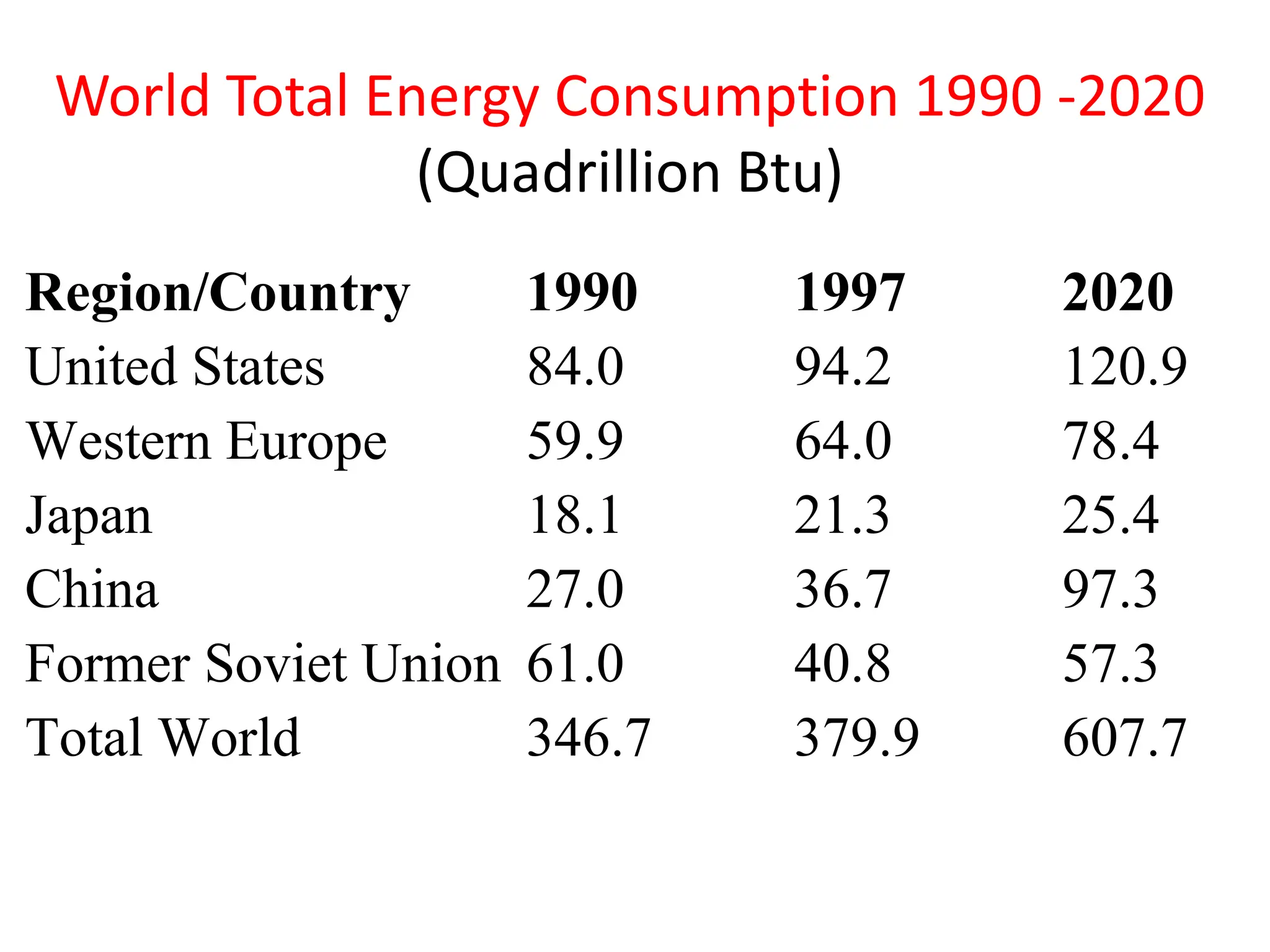 World Total Energy Consumption 1990 -2020
(Quadrillion Btu)
Region/Country 1990 1997 2020
United States 84.0 94.2 120.9
Western Europe 59.9 64.0 78.4
Japan 18.1 21.3 25.4
China 27.0 36.7 97.3
Former Soviet Union 61.0 40.8 57.3
Total World 346.7 379.9 607.7
 