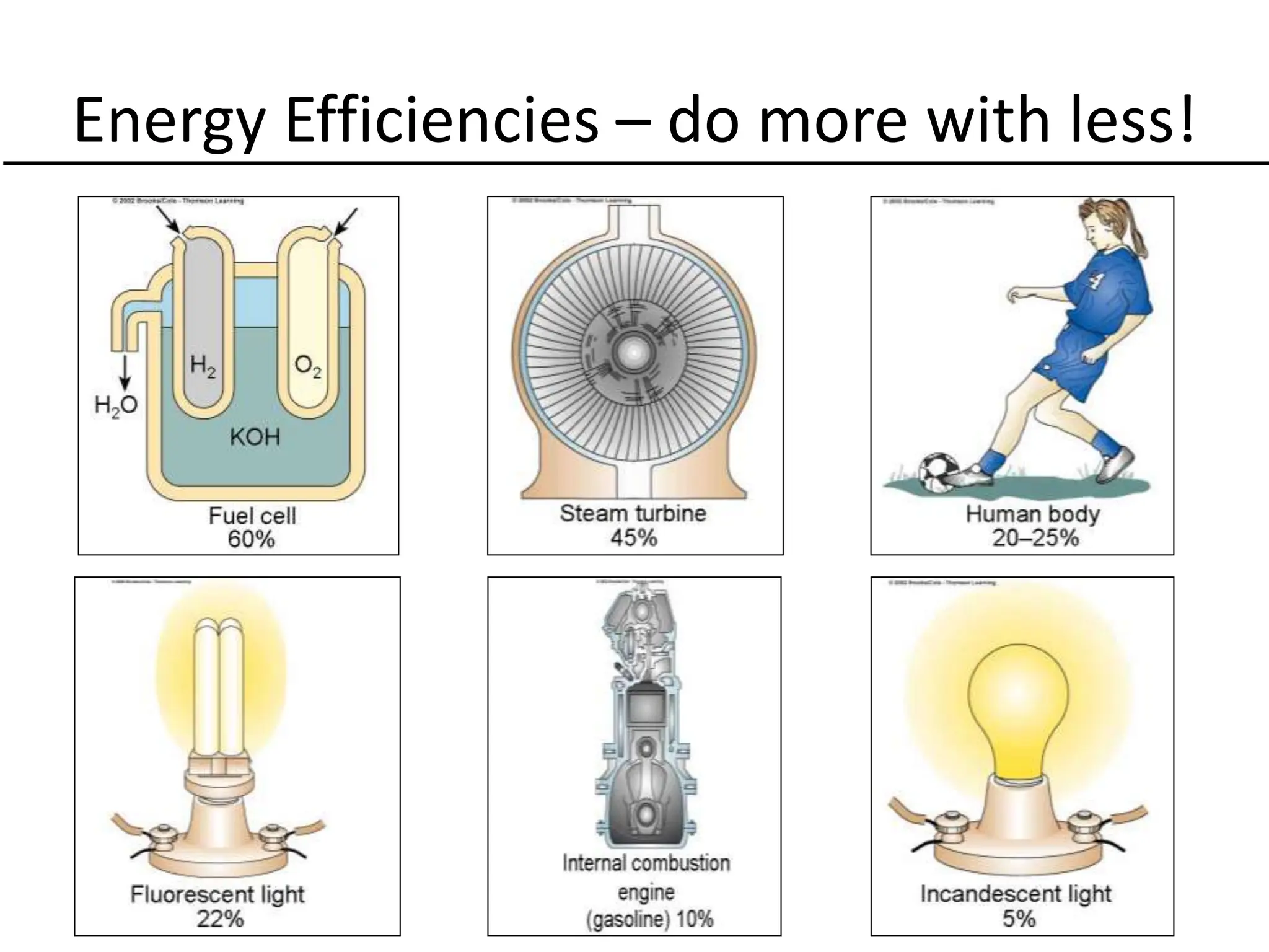 Energy Efficiencies – do more with less!
 