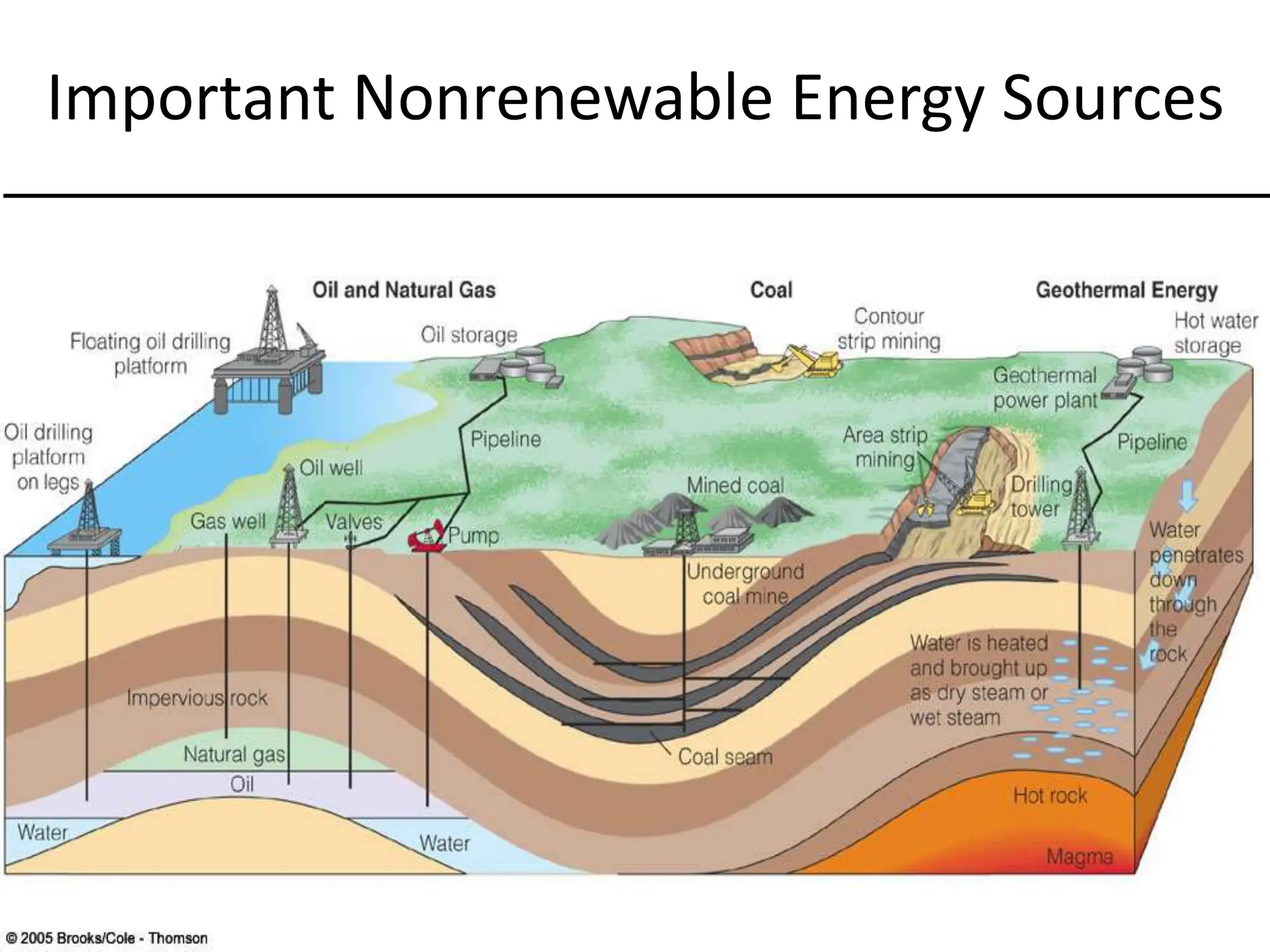 Important Nonrenewable Energy Sources
 