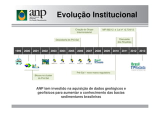 Discussão
dos Royalties
Descoberta do Pré-Sal
Criação do Grupo
Interministerial
MP 592/12 e Lei nº 12.734/12
1999 2000 2001 2002 2003 2004 2005 2006 2007 2008 2009 2010 2011 2012 2013
Evolução Institucional
Pré-Sal – novo marco regulatório
Blocos no cluster
do Pré-Sal
ANP tem investido na aquisição de dados geológicos e
geofísicos para aumentar o conhecimento das bacias
sedimentares brasileiras
 