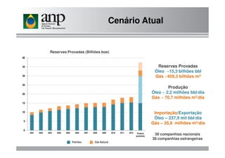 Reservas Provadas
Óleo ~15,3 bilhões bbl
Gás ~459,3 bilhões m330
35
40
Reservas Provadas (Bilhões boe)
Cenário Atual
Importação/Exportação
Óleo – 237,9 mil bbl/dia
Gás – 35,8 milhões m3/dia
Produção
Óleo ~ 2,2 milhões bbl/dia
Gás ~ 70,7 milhões m3/dia
39 companhias nacionais
38 companhias estrangeiras
Petróleo Gás Natural
0
5
10
15
20
25
2001 2002 2003 2004 2005 2006 2007 2008 2009 2010 2011 2012 Near
future
Futuro
próximo
 