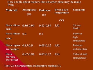 Here a table about matters that absorber plate may be made
  from
 Material        Absorptance Emittance         Break down    Comments
                                               temparature
                       (α)         ( ε)
                                                   (°C)
 Black silicon   0.86-0.94      0.83-0.89      350           Slicone
 paint                                                       binder

 Black silicon   0.9            0.5                          Stable at
 paint                                                       high
                                                             temperature
 Black copper 0.85-0.9          0.08-0.12      450           Patinates
 over copper                                                 with moisture
 Black           0.92-0.94      0.07-0.12      450           Stable at high
 chorome                                                     temperatures
 over nickel

Table 2.1 Characteristics of absorptive coatings [1].
 
