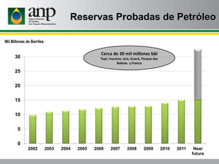 Reservas Probadas de Petróleo
Mil Millones de Barriles
Cerca de 30 mil millones bbl
Tupi, Iracema, Iara, Guará, Parque das...