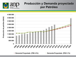 Producción y Demanda proyectada
por Petróleo
0
500 000
1 000 000
1 500 000
2 000 000
2 500 000
3 000 000
3 500 000
4 000 0...