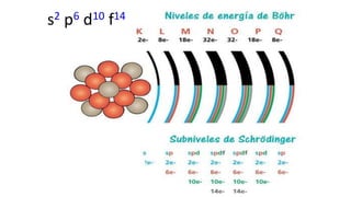 Subniveles de energía
s2 p6 d10 f14
 