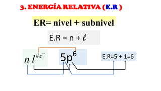3. ENERGÍA RELATIVA (E.R )
E.R = n + l
#e
n l
−
5p6 E.R=5 + 1=6
ER= nivel + subnivel
 