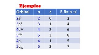 Orbital n l E.R= n +l
2s1 2 0 2
3p5 3 1 4
4d10 4 2 6
5f14 5 3 8
4px 4 1 5
5dxy 5 2 7
Ejemplos
 