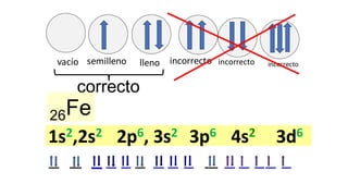vacío semilleno lleno incorrecto incorrecto incorrecto
correcto
1s2,2s2 2p6, 3s2 3p6 4s2 3d6
26Fe
 