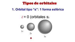 l = 0 (orbitales s)
Tipos de orbitales
1. Orbital tipo “s”: 1 forma esférica
0
 