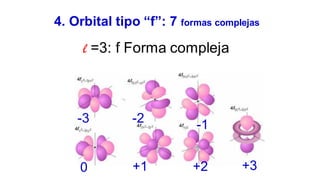4. Orbital tipo “f”: 7 formas complejas
l =3: f Forma compleja
-3
+3
-2
+2
-1
+1
0
 