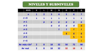 NIVEL K L M N O P Q
n 1 2 3 4 5 6 7
l = 0 s s s s s s s
l= 1 p p p p p p
l= 2 d d d d d
l= 3 f f f f
l= 4 g g g
l= 5 h h
l = 6 i
#e- máx.=2n2 2 8 18 32 50 72 98
#e- real 2 8 18 32 32 18 8
NIVELES Y SUBNIVELES
 