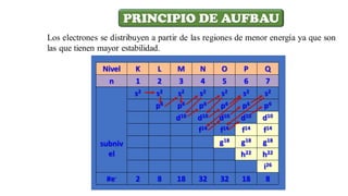 Los electrones se distribuyen a partir de las regiones de menor energía ya que son
las que tienen mayor estabilidad.
PRINCIPIO DE AUFBAU
 