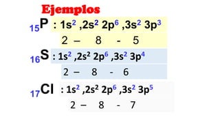 Ejemplos
: 1s2 ,2s2 2p6 ,3s2 3p3
: 1s2 ,2s2 2p6 ,3s2 3p5
: 1s2 ,2s2 2p6 ,3s2 3p4
2 – 8 - 5
2 – 8 - 6
2 – 8 - 7
15P
16S
17Cl
 