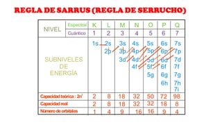 NIVEL
Espectral
Cuántico
K L N
M O P Q
1 2 4
3 5 6 7
SUBNIVELES
DE
ENERGÍA
Capacidadteórica: 2n2
Capacidadreal
Númerodeorbitales 1 4 9 16 16 9 4
2 8 18 32 32 18 8
2 8 18 32 50 72 98
1s 2s 3s 4s 5s 6s 7s
2p 3p 4p 5p 6p 7p
3d 4d 5d 6d 7d
4f 5f 6f 7f
5g 6g 7g
6h 7h
7i
REGLA DE SARRUS (REGLA DE SERRUCHO)
 