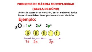 PRINCIPIO DE MÁXIMA MULTIPLICIDAD
(REGLA DE HÜND)
Antes de aparear un electrón, en un subnivel, todos
los orbitales deben tener por lo menos un electrón.
1s 2s 2p
: 1s2 2s2 2p4
Ejemplo:
8O
 