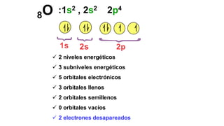 ✓ 2 niveles energéticos
✓ 3 subniveles energéticos
✓ 5 orbitales electrónicos
✓ 3 orbitales llenos
✓ 2 orbitales semillenos
✓ 0 orbitales vacíos
✓ 2 electrones desapareados
1s 2s 2p
:1s2 , 2s2 2p4
8O
 