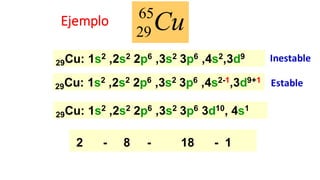 Ejemplo
29Cu: 1s2 ,2s2 2p6 ,3s2 3p6 ,4s2,3d9
29Cu: 1s2 ,2s2 2p6 ,3s2 3p6 3d10, 4s1
2 - 8 - 18 - 1
29Cu: 1s2 ,2s2 2p6 ,3s2 3p6 ,4s2-1,3d9+1
65
29Cu
Estable
Inestable
 