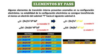 ELEMENTOS BY PASS
Algunos elementos de transición interna presentan anomalías en su configuración
electrónica. La estabilidad de la configuración electrónica se consigue transfiriendo
al menos un electrón del subnivel “f” hacia el siguiente subnivel d.
92U : [Rn]7s2 5f4 6d0
92U : [Rn]7s2 5f3 6d1
¡¡¡ inestable !!! ¡¡¡ estable !!!
64Gd : [Xe]6s2 4f8 5d0
64Gd : [Xe]6s2 4f7 5d1
¡¡¡ inestable !!! ¡¡¡ estable !!!
INESTABLE ESTABLE
58Ce : [Xe]6s24f2 5d0
58Ce : [Xe]6s24f1 5d1
64Gd : [Xe]6s2 4f8 5d0
64Gd : [Xe]6s2 4f7 5d1
91Pa : [Rn]7s2 5f3 6d0
91Pa : [Rn]7s2 5f2 6d1
92U : [Rn]7s2 5f4 6d0
92U : [Rn]7s2 5f3 6d1
93Np : [Rn]7s2 5f5 6d0
93Np : [Rn]7s2 5f4 6d1
96Cm: [Rn]7s2 5f8 6d0
96Cm : [Rn]7s2 5f7 6d1
 