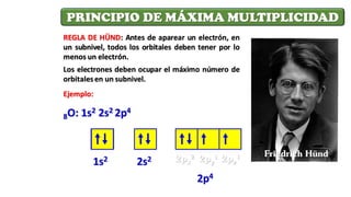 REGLA DE HÜND: Antes de aparear un electrón, en
un subnivel, todos los orbitales deben tener por lo
menos un electrón.
PRINCIPIO DE MÁXIMA MULTIPLICIDAD

 
   

1s2 2s2
2p4
Los electrones deben ocupar el máximo número de
orbitalesen un subnivel.
Ejemplo:
8O: 1s2 2s2 2p4
 