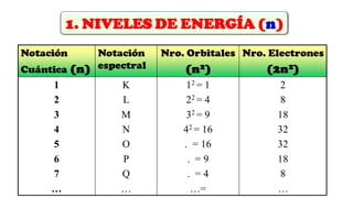 Notación
Cuántica (n)
Notación
espectral
Nro. Orbitales
(n2)
Nro. Electrones
(2n2)
1
2
3
4
5
6
7
…
K
L
M
N
O
P
Q
…
12 = 1
22 = 4
32 = 9
42 = 16
. = 16
. = 9
. = 4
…=
2
8
18
32
32
18
8
…
1. NIVELES DE ENERGÍA (n)
 