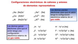 Configuraciones electrónicas de cationes y aniones
11Na: [Ne]3s1
11Na+ : [Ne]
20Ca: [Ar]4s2
20Ca2+ : [Ar]
13Al: [Ne]3s23p1
13Al3+ : [Ne]
Los átomos pierden
electrones para que el catión
tenga la configuración
electrónica externa de un
gas noble.
1H: 1s1 H- : 1s2 or [He]
9F: 1s22s22p5 F- : 1s22s22p6 o [Ne]
8O: 1s22s22p4 O2- : 1s22s22p6 o [Ne]
7N: 1s22s22p3 N3- : 1s22s22p6 o [Ne]
Los átomos ganan
electrones para que el
anión tenga una
configuración
electrónica externa de
un gas noble.
de elementos representativos
 