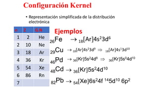 Configuración Kernel
• Representación simplificada de la distribución
electrónica
→ 18Ar4s23d6
Ejemplos
n Z G.N
1 2 He
2 10 Ne
3 18 Ar
4 36 Kr
5 54 Xe
6 86 Rn
7
→ 18Ar4s23d9  18Ar4s13d10
→ 36Kr5s24d8  36Kr5s04d10
→ 36Kr5s24d10
→ 54Xe6s24f 145d10 6p2
26Fe
29Cu
46Pd
48Cd
82Pb
 