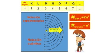 n
N
ivel
en
erg
é
tic
o K L M N O P Q ...
1 2 3 4 5 6 7 ...
n
A u m e n t a l a
e n e rg í a
Notación
espetroscópica
Notación
cuántica
Máx e-
# =2n2
Orbitales
# = n
2
 