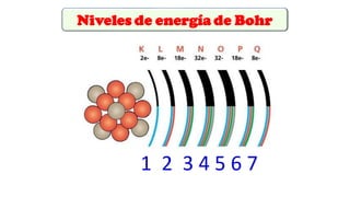 1 2 3 4 5 6 7
Niveles de energía de Bohr
 