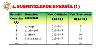2. SUBNIVELES DE ENERGÍA (l )
Notación
Cuántica
(l)
Notación
espectral
Nro. Orbitales
(2l +1)
Nro. Electrones
2(2l +1)
0
1
2
3
…
s: sharp
p: principal
d: difuso
f: fundamental
…
2x0+1= 1
2x1+1= 3
2x2+1= 5
2x3+1= 7
…
2
6
10
14
…
 